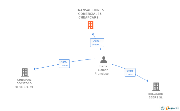 Vinculaciones societarias de TRANSACCIONES COMERCIALES CHEAPCARS SL