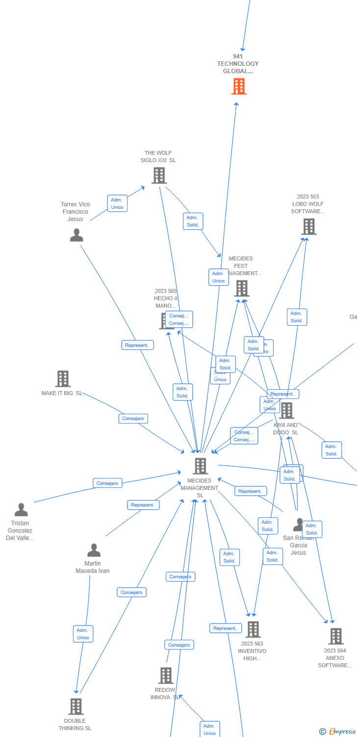 Vinculaciones societarias de 941 TECHNOLOGY GLOBAL FUTURE AIE
