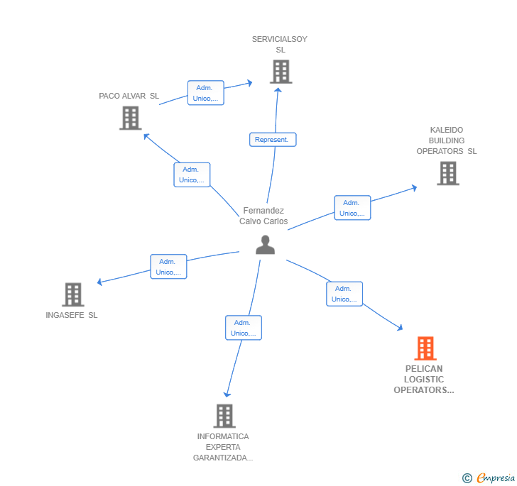 Vinculaciones societarias de PELICAN LOGISTIC OPERATORS SL