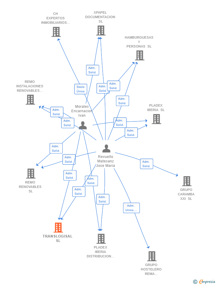 Vinculaciones societarias de TRANSLOGISAL SL