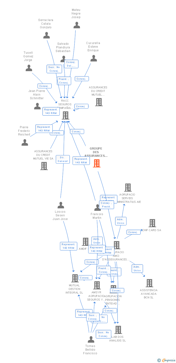 Vinculaciones societarias de GROUPE DES ASSURANCES DU CREDIT MUTUEL SA