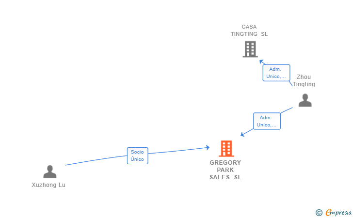 Vinculaciones societarias de GREGORY PARK SALES SL