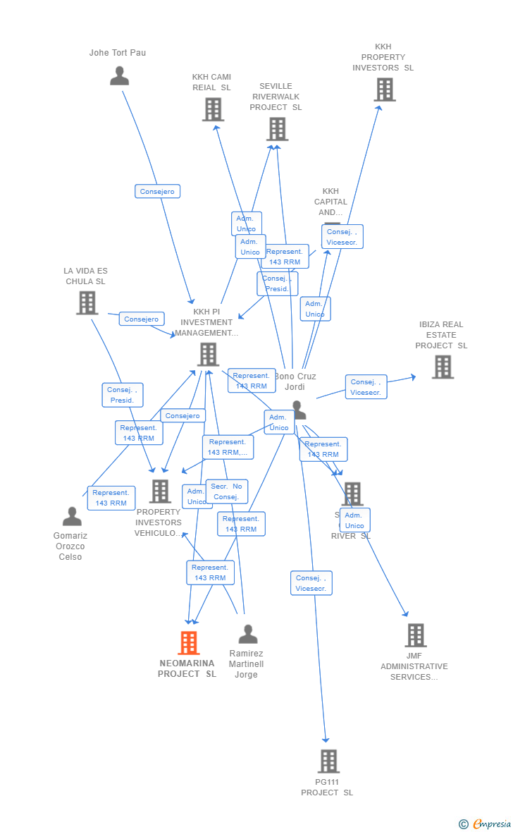 Vinculaciones societarias de NEOMARINA PROJECT SL