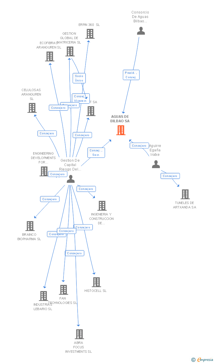 Vinculaciones societarias de AGUAS DE BILBAO SA