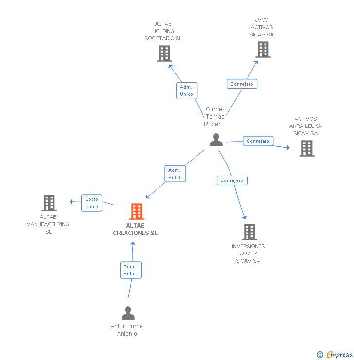 Vinculaciones societarias de ALTAE CREACIONES SL