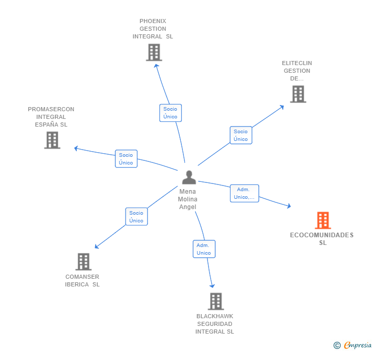 Vinculaciones societarias de ECOCOMUNIDADES SL