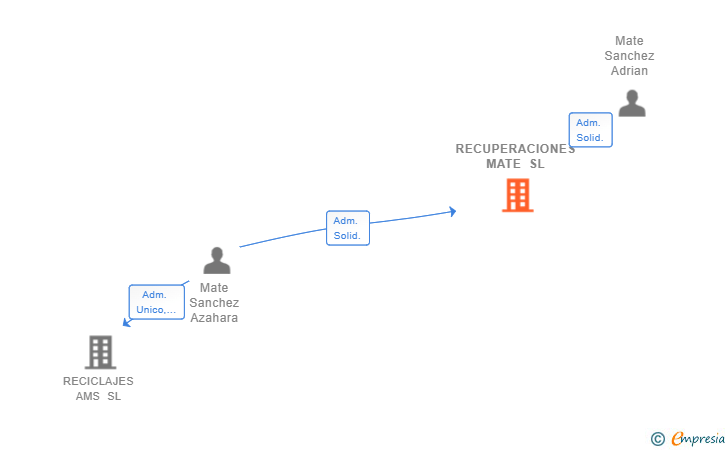 Vinculaciones societarias de RECUPERACIONES MATE SL