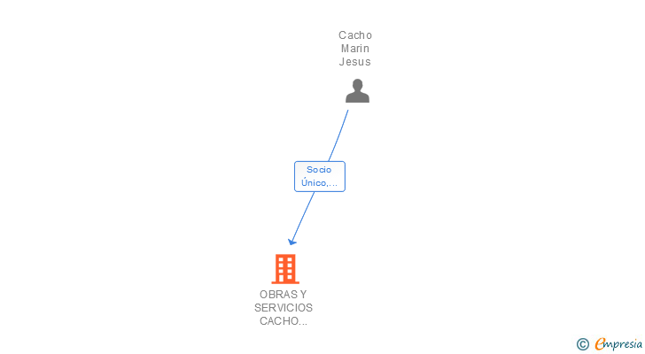 Vinculaciones societarias de OBRAS Y SERVICIOS CACHO MARIN SL