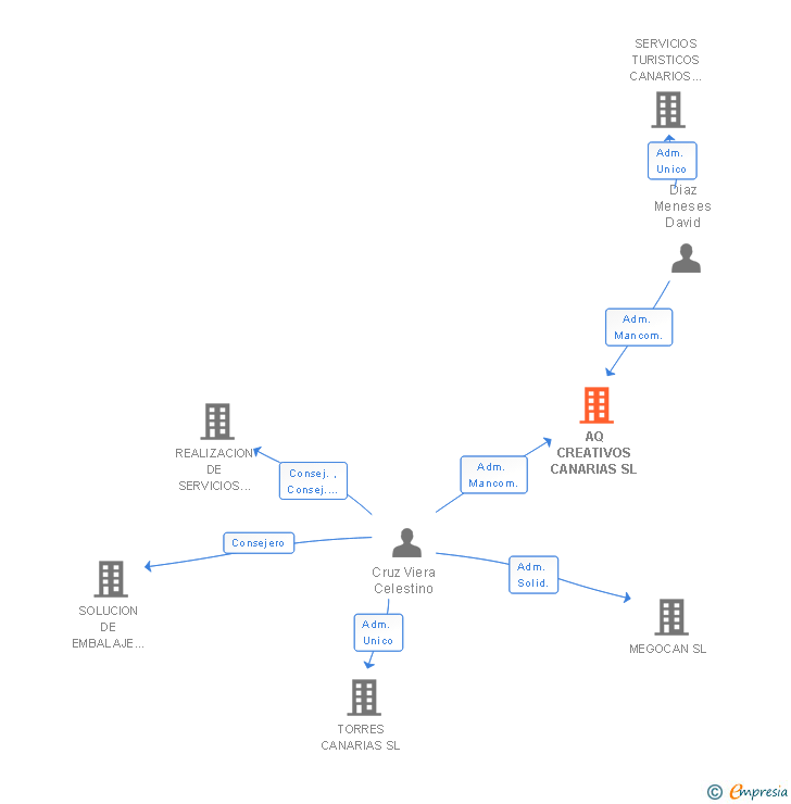 Vinculaciones societarias de AQ CREATIVOS CANARIAS SL