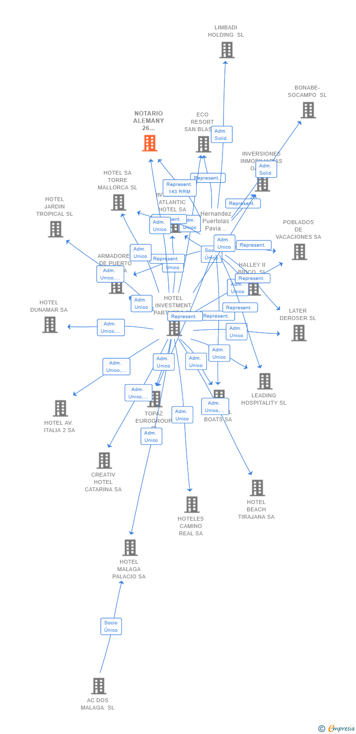 Vinculaciones societarias de NOTARIO ALEMANY 26 PROPERTIES SL