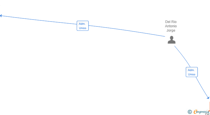 Vinculaciones societarias de DEL RIO 1985 SL
