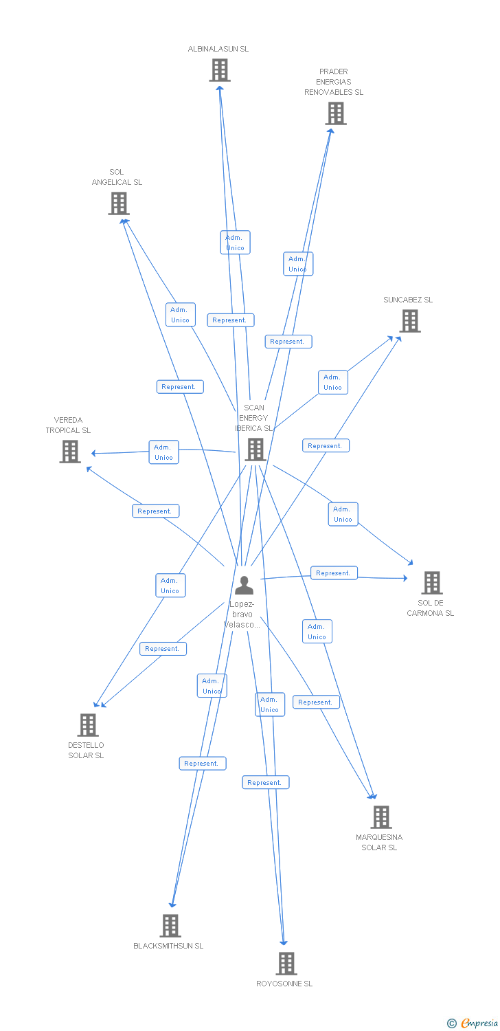 Vinculaciones societarias de ARREBATO SOLAR SL