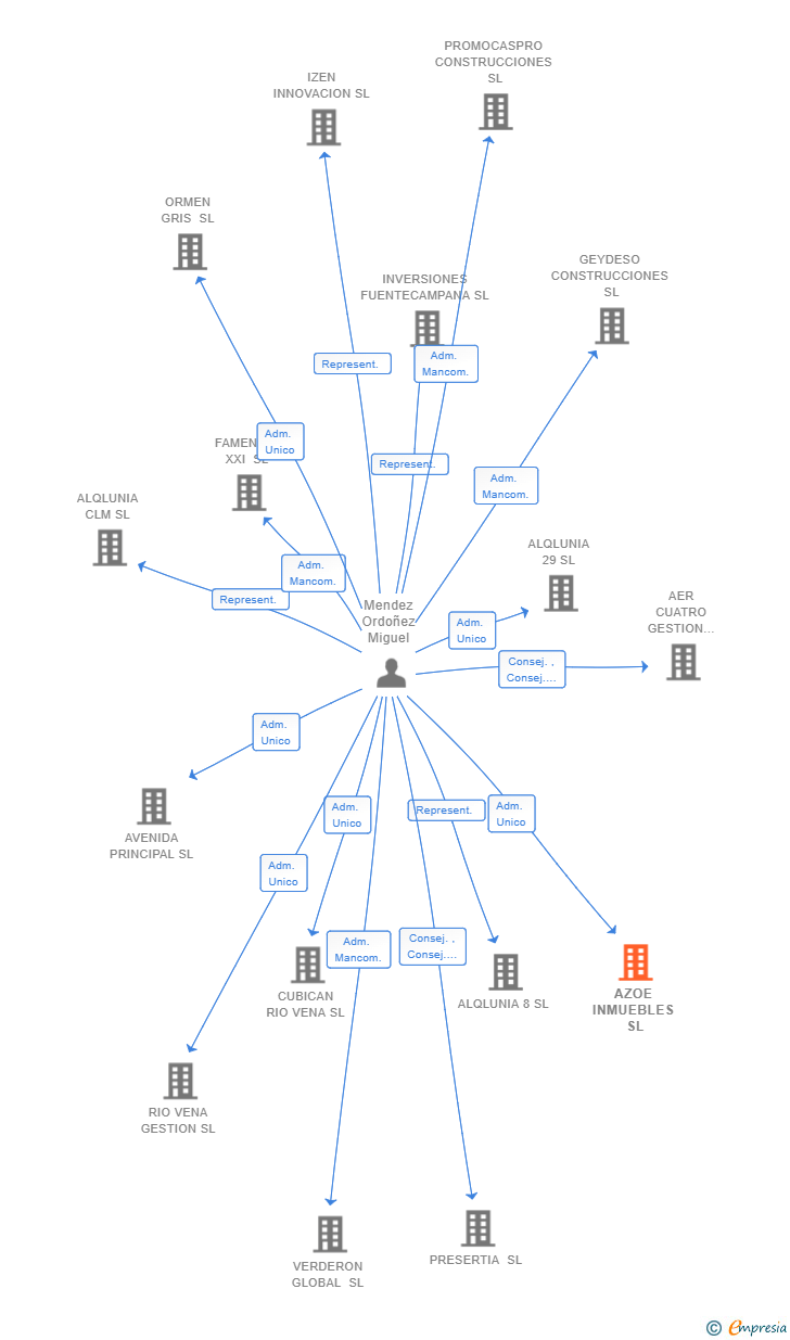 Vinculaciones societarias de AZOE INMUEBLES SL