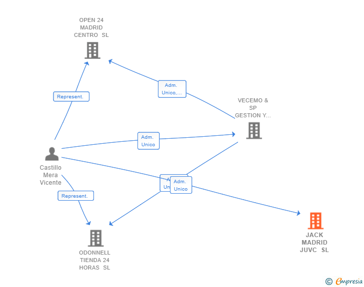 Vinculaciones societarias de JACK MADRID JUVC SL
