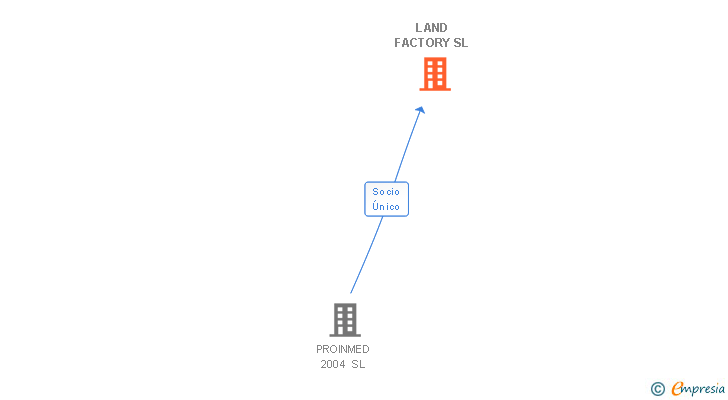 Vinculaciones societarias de LAND FACTORY SL