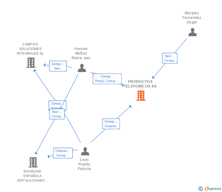 Vinculaciones societarias de PRODUCTOS TELEFONICOS SA