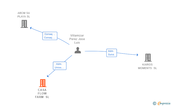 Vinculaciones societarias de CASA FLOW FARM SL