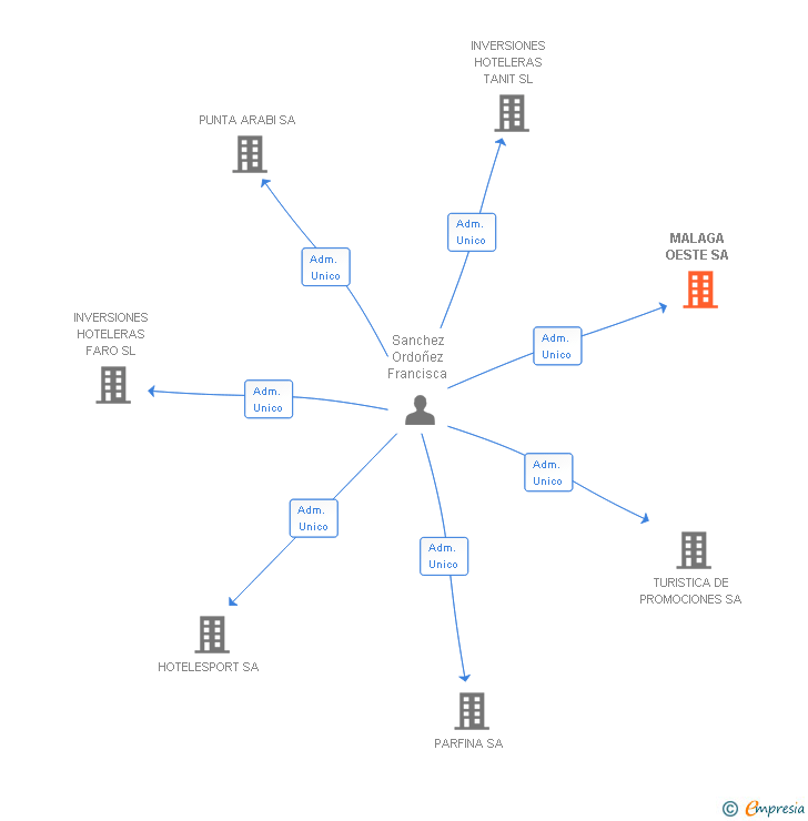 Vinculaciones societarias de MALAGA OESTE SL