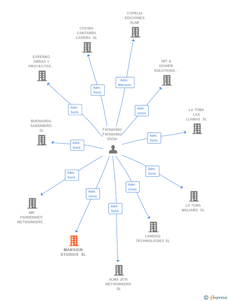 Vinculaciones societarias de MANSION STUDIOS SL