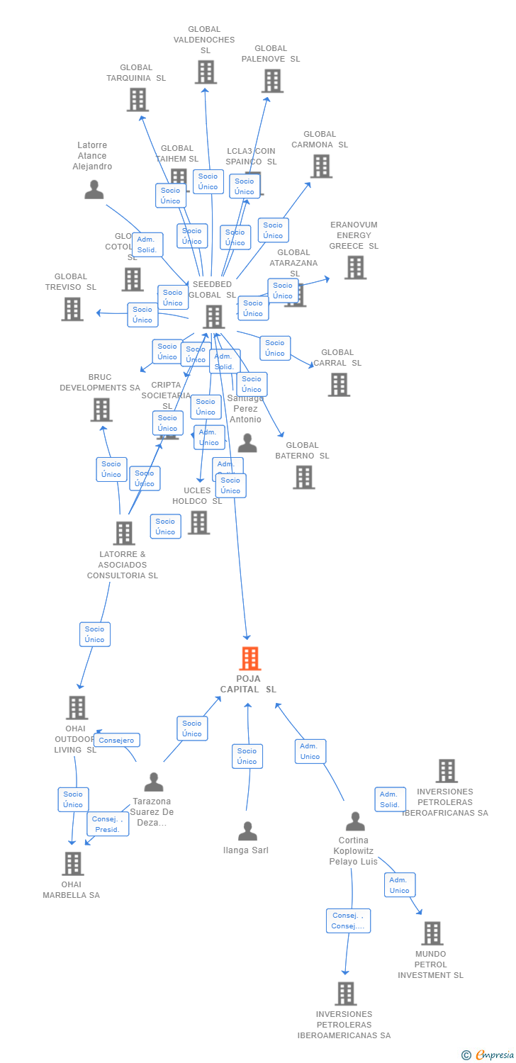 Vinculaciones societarias de POJA CAPITAL SL