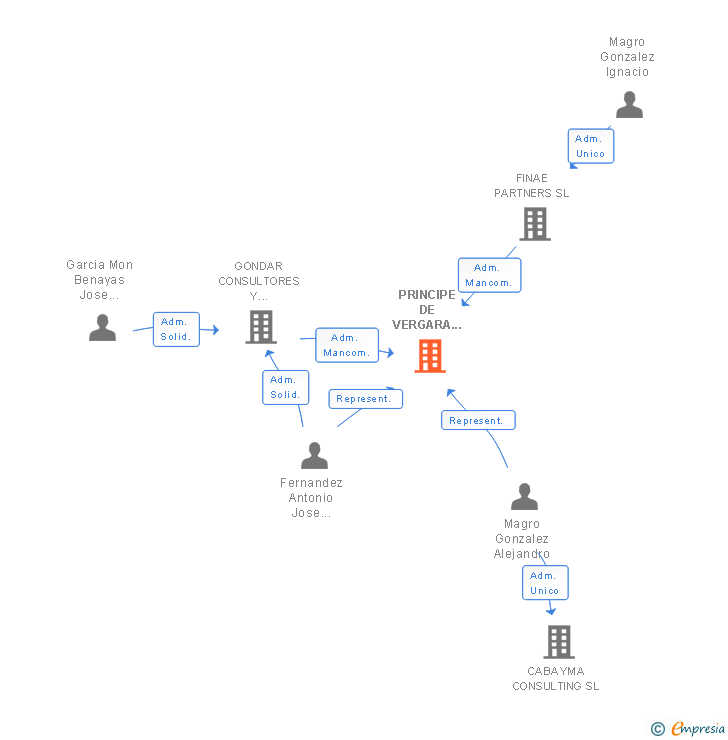 Vinculaciones societarias de PRINCIPE DE VERGARA TERCER MILENIO SL