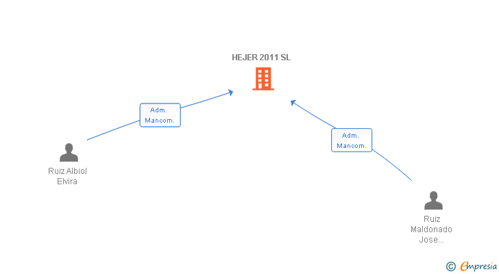 Vinculaciones societarias de HEJER 2011 SL