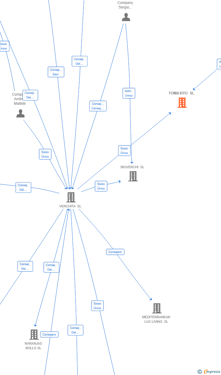 Vinculaciones societarias de TOMASITO SL