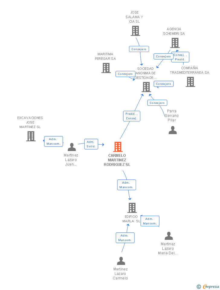 Vinculaciones societarias de CARMELO MARTINEZ RODRIGUEZ SL