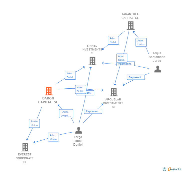 Vinculaciones societarias de DARON CAPITAL SL