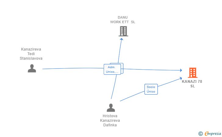 Vinculaciones societarias de KANAZI 78 SL
