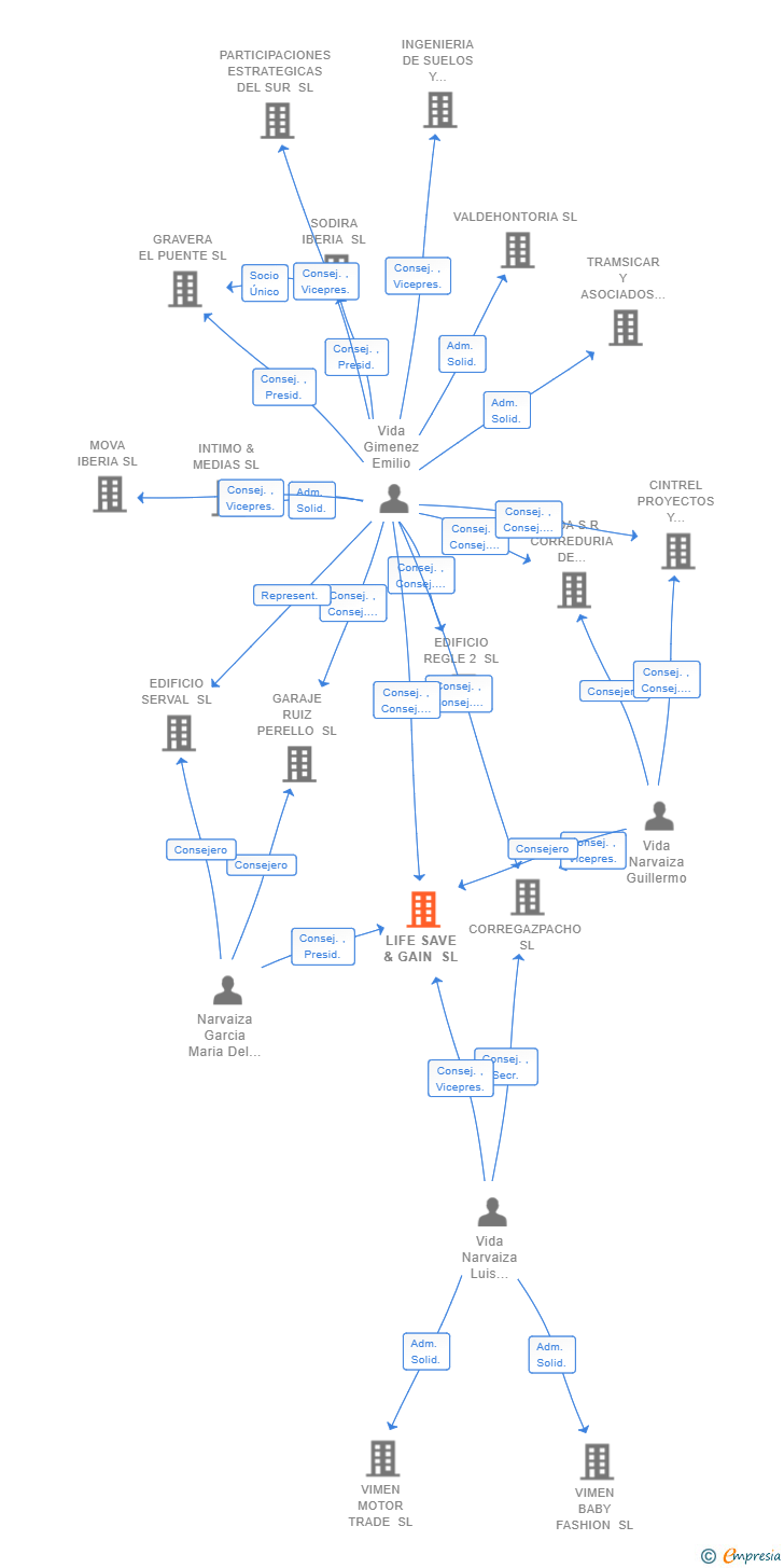 Vinculaciones societarias de LIFE SAVE & GAIN SL
