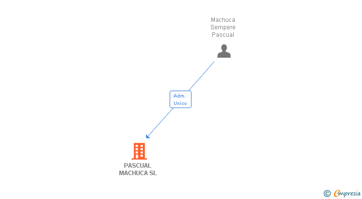 Vinculaciones societarias de PASCUAL MACHUCA SL