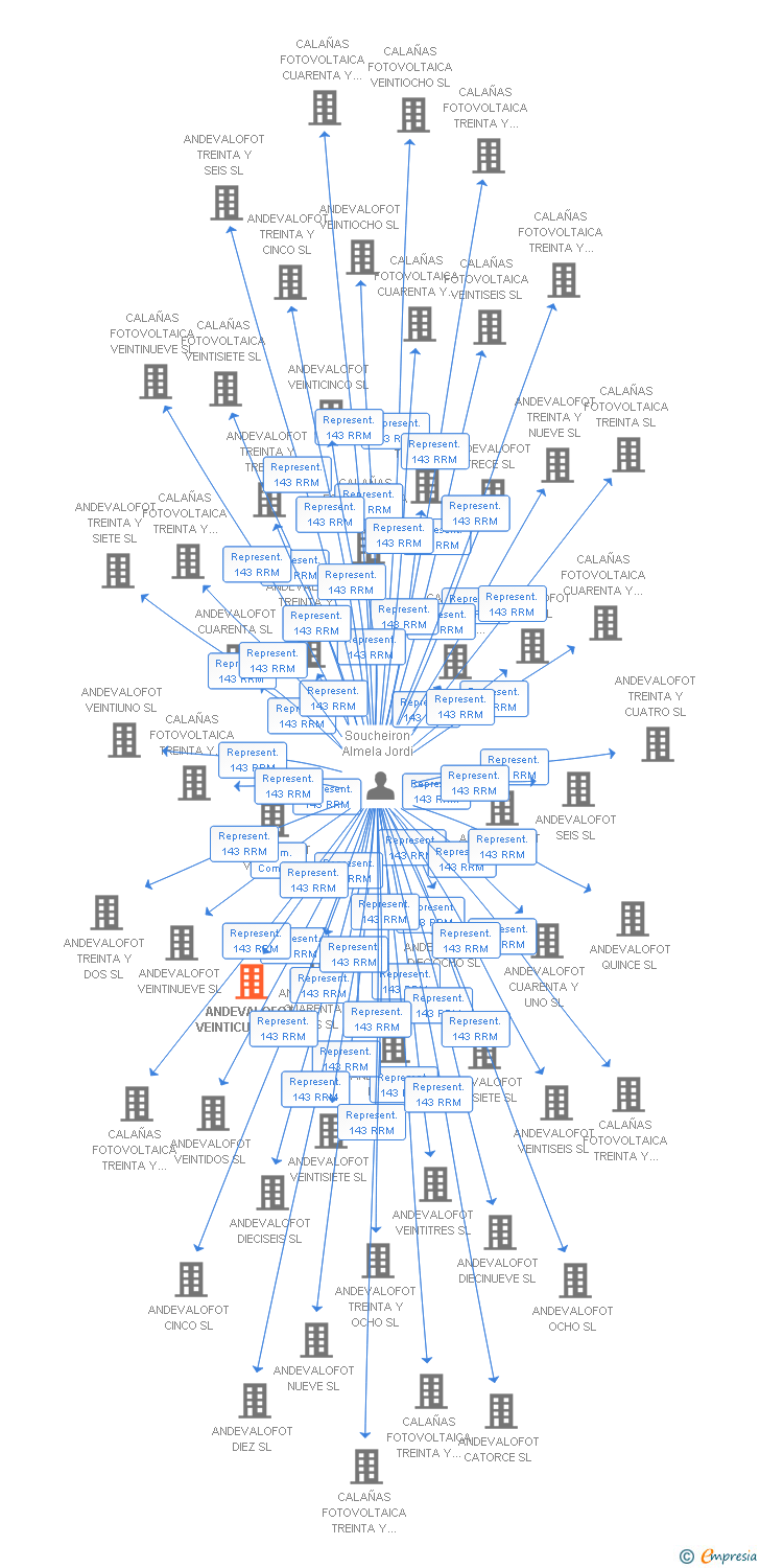 Vinculaciones societarias de ANDEVALOFOT VEINTICUATRO SL