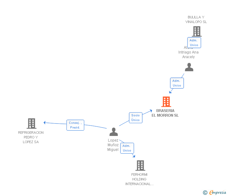 Vinculaciones societarias de BRASERIA EL MORRON SL