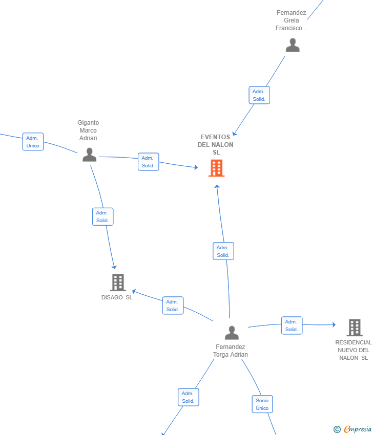 Vinculaciones societarias de EVENTOS DEL NALON SL
