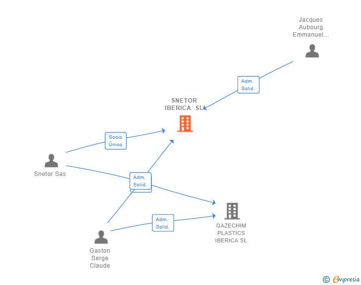 Vinculaciones societarias de SNETOR IBERICA SL