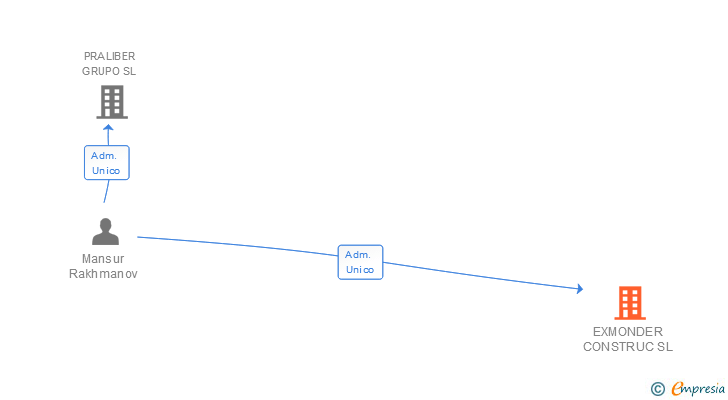 Vinculaciones societarias de EXMONDER CONSTRUC SL