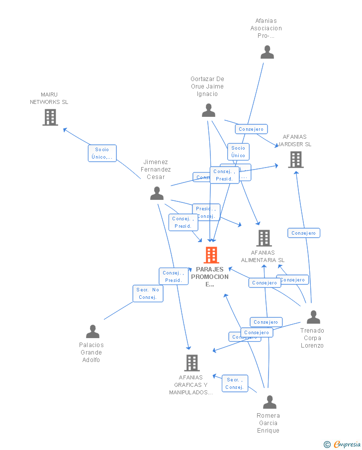 Vinculaciones societarias de PARAJES PROMOCION E INSERCION LABORAL SL