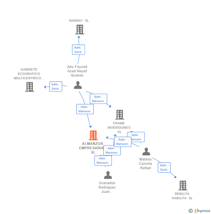 Vinculaciones societarias de ALMANZOR EMPRESARIAL SL