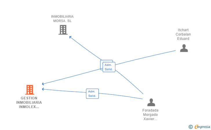 Vinculaciones societarias de GESTION INMOBILIARIA INMOLEX BCN SL