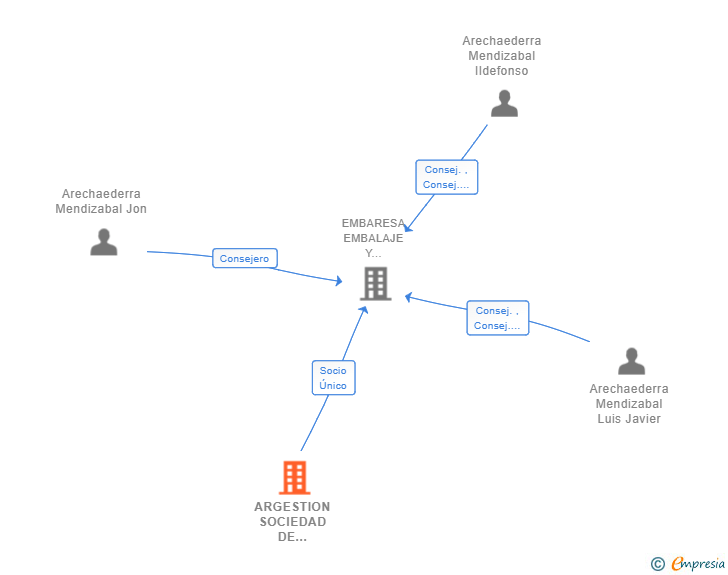 Vinculaciones societarias de ARGESTION SOCIEDAD DE CARTERA SL