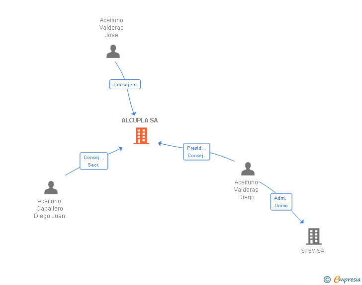 Vinculaciones societarias de ALCUPLA SA