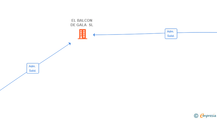 Vinculaciones societarias de EL BALCON DE GALA SL