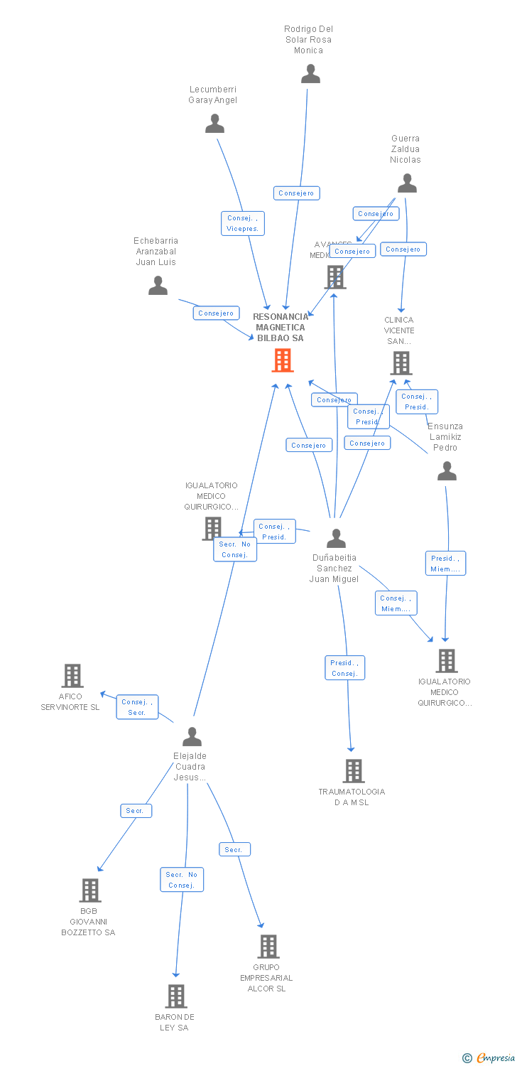 Vinculaciones societarias de RESONANCIA MAGNETICA BILBAO SA