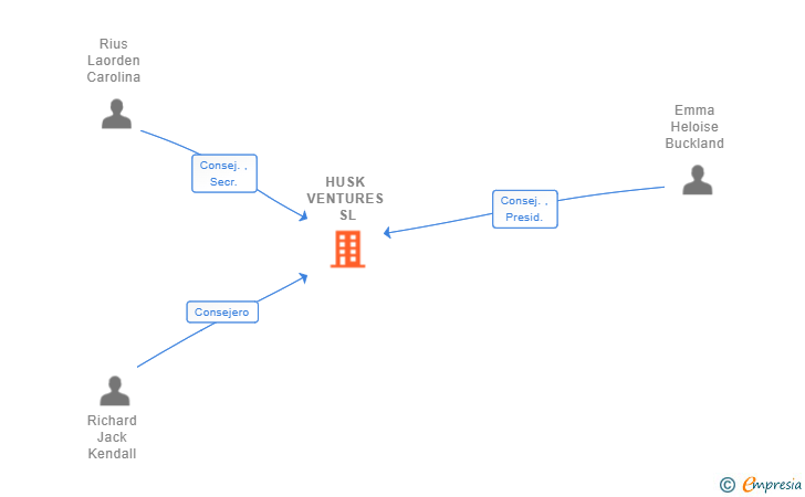 Vinculaciones societarias de HUSK VENTURES SL