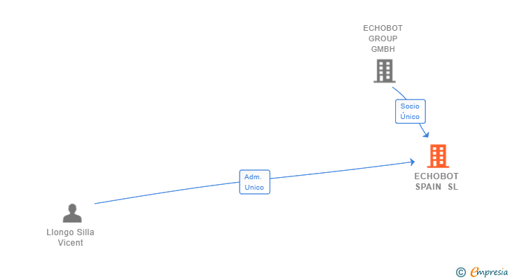 Vinculaciones societarias de ECHOBOT SPAIN SL