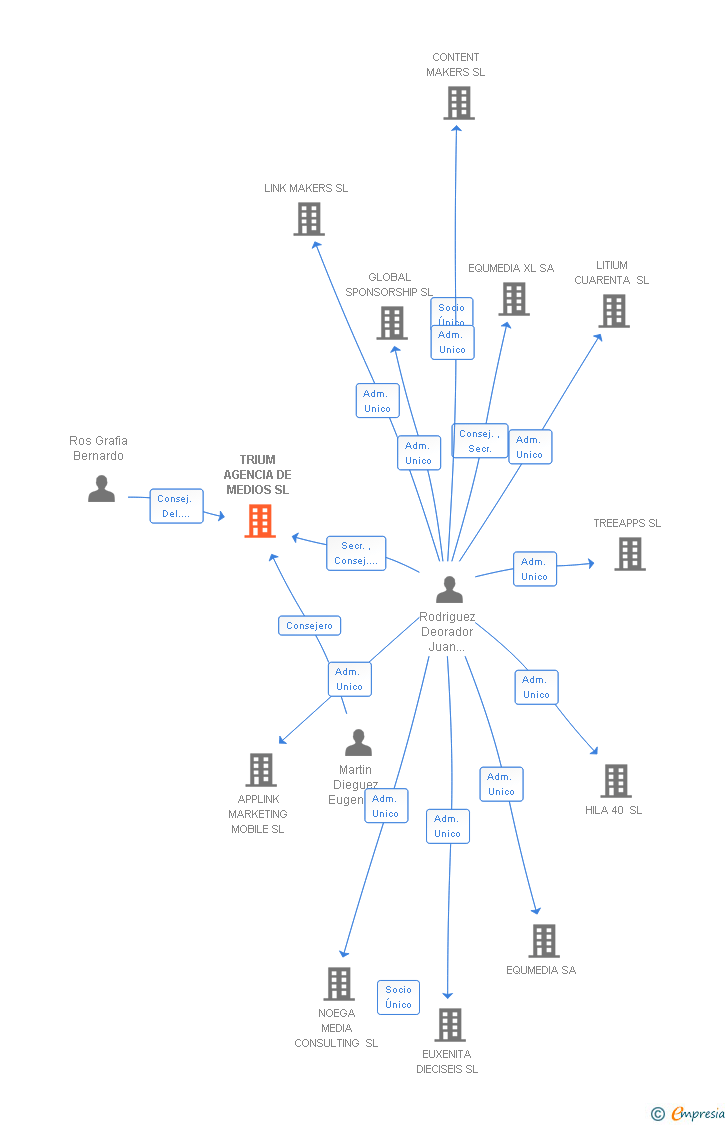 Vinculaciones societarias de TRIUM AGENCIA DE MEDIOS SL