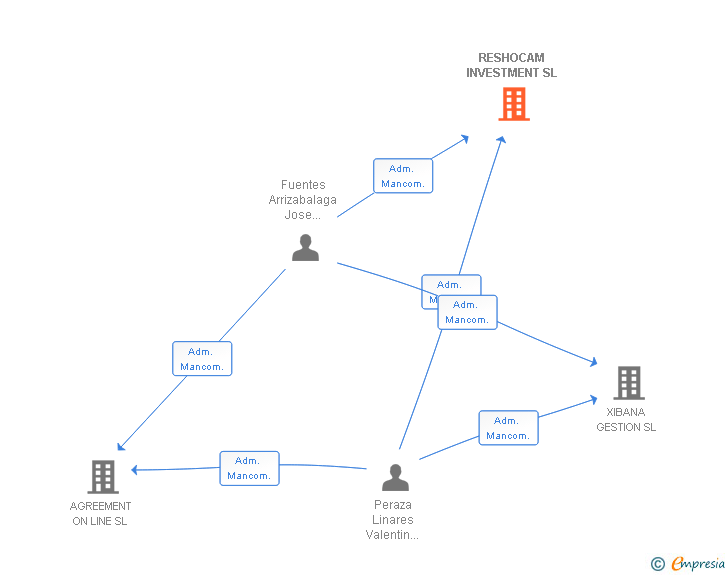 Vinculaciones societarias de RESHOCAM INVESTMENT SL