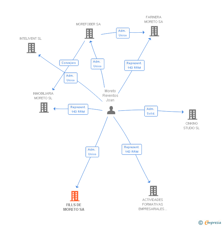 Vinculaciones societarias de FILLS DE MORETO SA