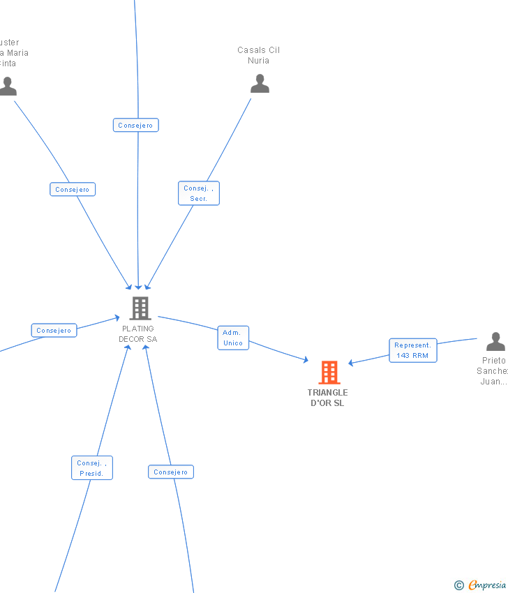 Vinculaciones societarias de TRIANGLE D'OR SL